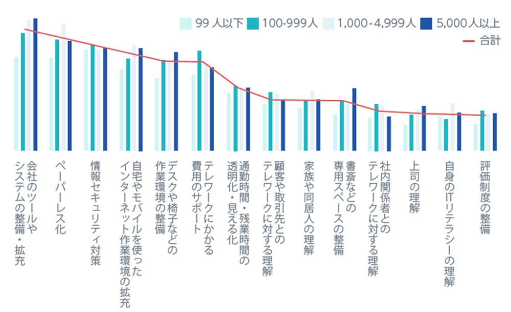 図1:「今後テレワークを継続するにあたり、必要だと思うこと」