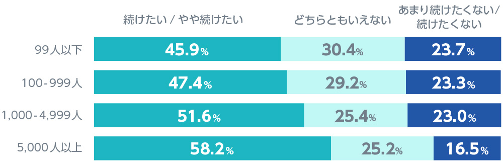 図2：「企業規模別　テレワーク継続意向」