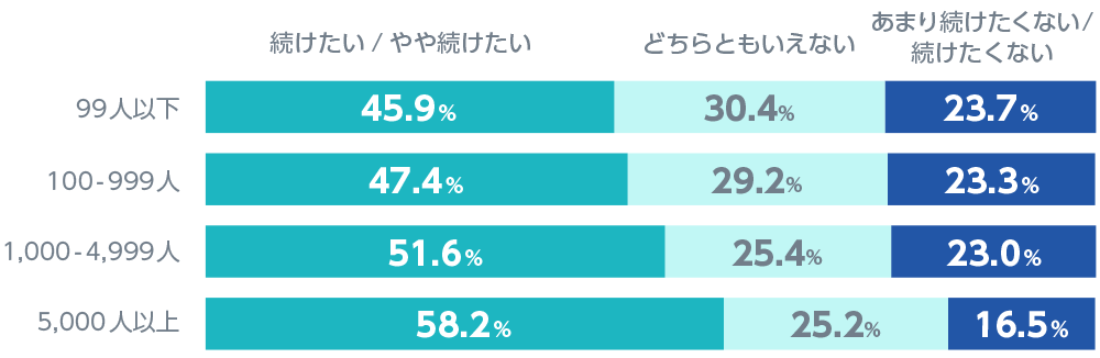 図2:「企業規模別 テレワーク継続意向」