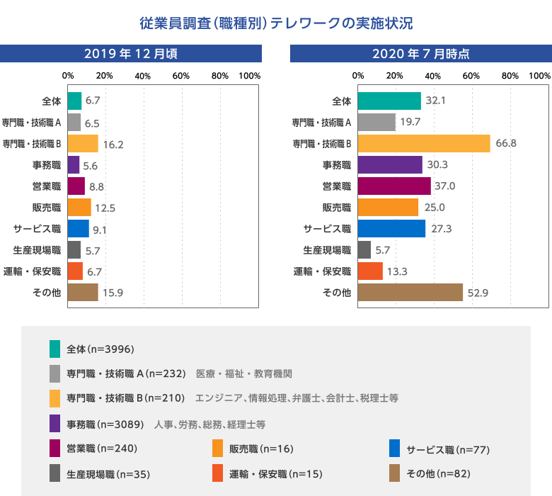 2019年12月頃と2020年7月時点のテレワーク実施状況