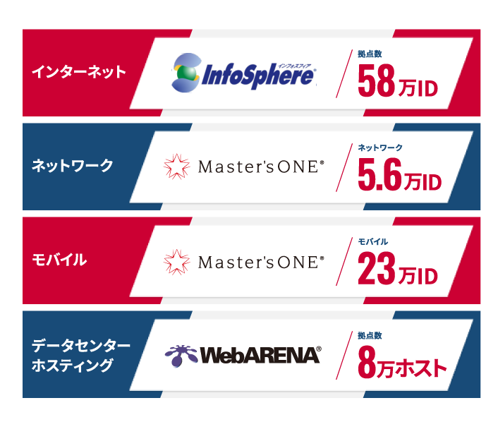 インターネット「Infosphere」拠点数56万ID、ネットワーク「Master'sONE」ネットワーク5.8万ID、モバイル「Master'sONE」モバイル23万ID、データセンターホスティング「WebARENA®」拠点数10万ホスト、IoT「みまもりがじゅ丸®」拠点数10百ID