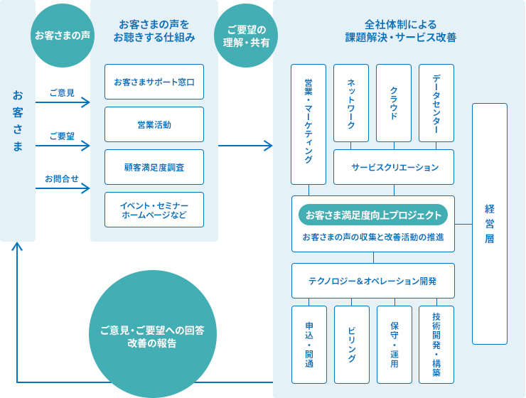 お客さま満足度向上に向けた改善推進活動 概要図