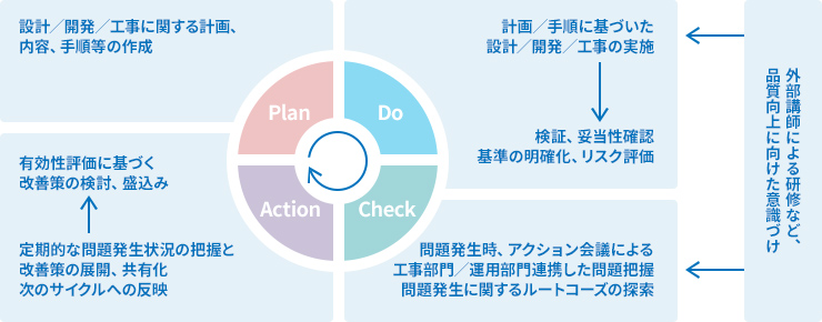 ネットワーク開発 / 工事部門　品質維持のPDCAイメージ