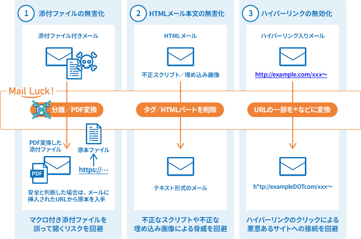 メール無害化機能イメージ