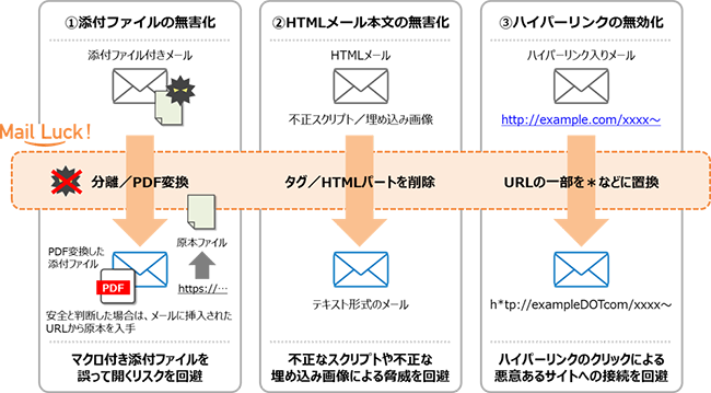 メール無害化機能イメージ