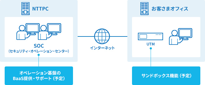 サンドボックス機能によるゼロデイ攻撃対策の強化