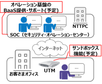 オペレーションの基盤のBaaS提供・サポートイメージ