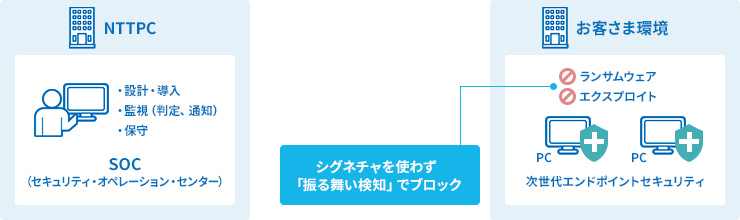 エンドポイント・セキュリティ運用監視サービス（EPS）」の提供イメージ