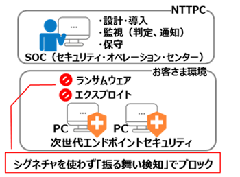 エンドポイント・セキュリティ運用監視サービス(EPS)」の提供イメージ