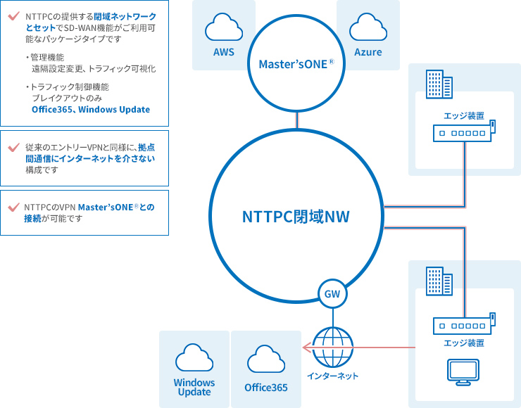 「セキュアパッケージ」でエントリーVPNの閉域性・通信速度を保持しながらSD-WAN技術を活用イメージ