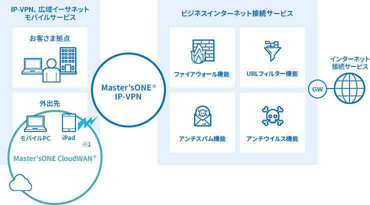 「Master'sONE® ビジネスインターネット接続サービス」イメージ