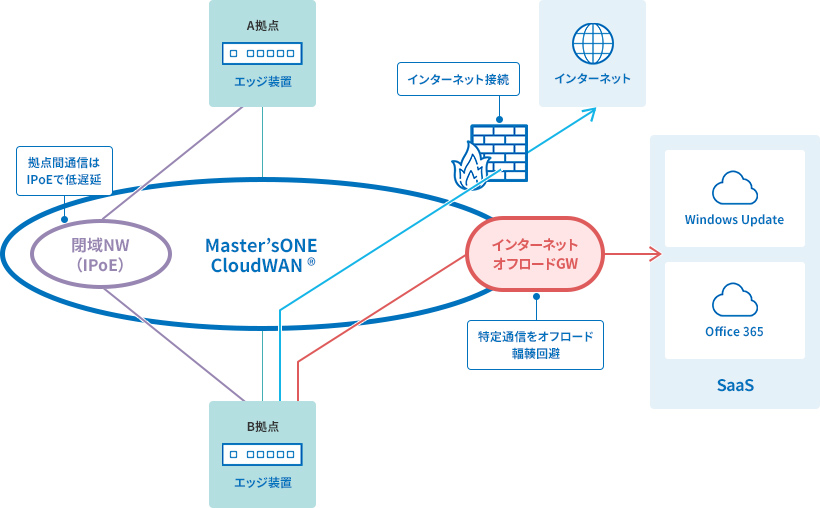 インターネットオフロードゲートウェイ イメージ図