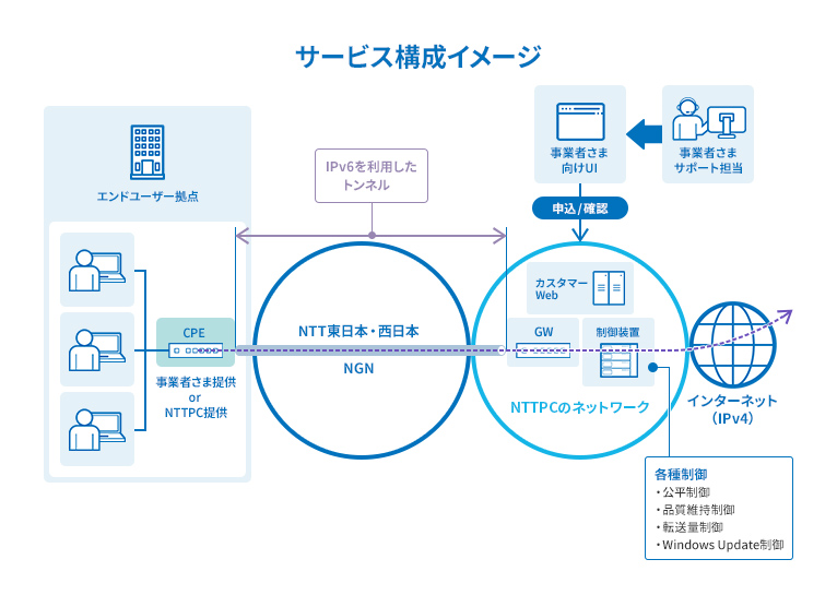 サービス構成イメージ