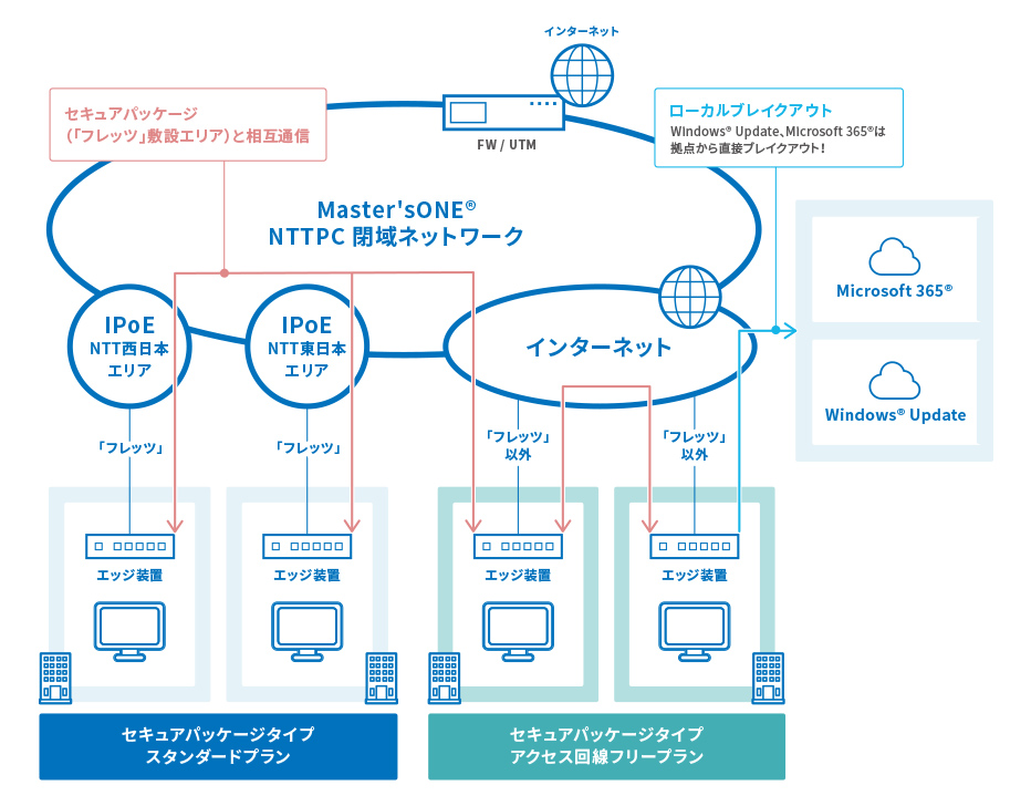 『アクセス回線フリープラン』イメージ