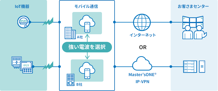 『マルチキャリアSIM（仮称）』イメージ