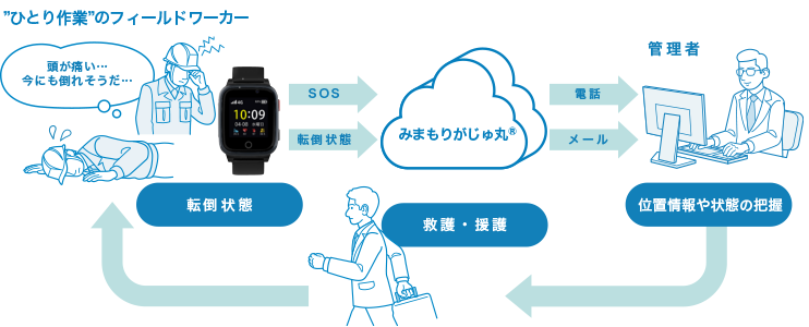 'ひとり作業'のフィールドワーカーの体調みまもりイメージ