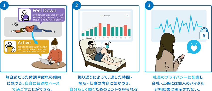 １無自覚だった体調や疲れの傾向に気づき、自身に最適なペースで過ごすことができる。２振り返りによって、適した時間・場所・仕事の内容に気がつき、自分らしく働くためのヒントを得られる。３社員のプライバシーに配慮し会社・上長には個人のバイタル分析結果は開示されない。