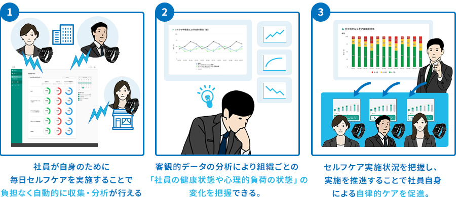 １社員が自身のために毎日セルフケアを実施することで負担なく自動的に収集・分析が行える。２客観的データの分析により組織ごとの「社員の健康状態や心理的負荷の状態」の変化を把握できる。３セルフケア実施状況を把握し、実施を推進することで社員自身による自律的ケアを促進。