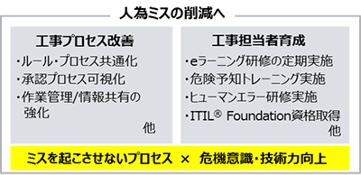 人為ミスの削減へ