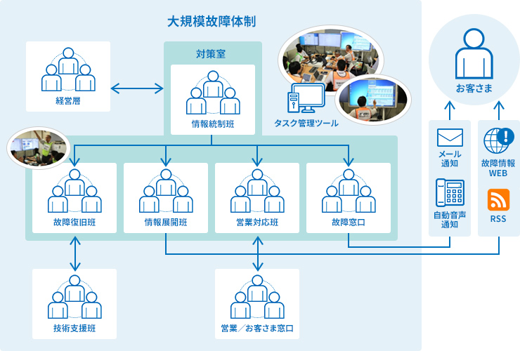 大規模故障演習イメージ