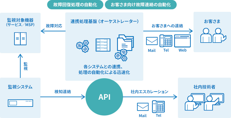 連携処理基盤（オーケストレーター）によるプロセス自動化イメージ