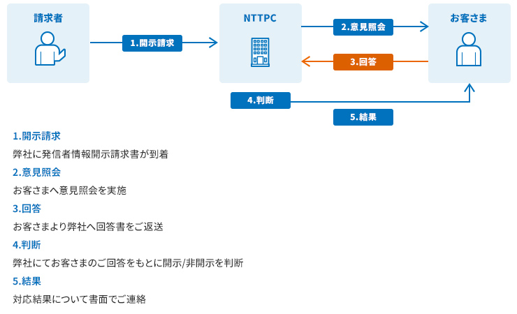 発信者情報開示請求の流れ [1. 開示請求] 弊社に発信者情報開示請求書が到着 [2. 意見照会] お客さまへ意見照会を実施 [3. 回答] お客さまより弊社へ回答書をご返送 [4. 判断] 弊社にてお客さまのご回答をもとに開示/非開示を判断 [5. 結果]対応結果について書面でご連絡