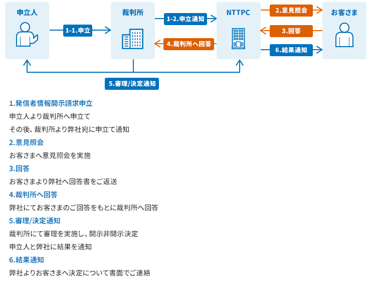 発信者情報開示命令申立事件（非訟）の流れ [1. 発信者情報開示請求申立] 申立人より裁判所へ申立て その後、裁判所より弊社宛に申立て通知 [2. 意見照会] お客さまへ意見照会を実施 [3. 回答] お客さまより弊社へ回答書をご返送 [4. 裁判所へ回答] 弊社にてお客さまのご回答をもとに裁判所へ回答 [5. 審理/決定通知] 裁判所にて審理を実施し、開示非開示決定 申立人と弊社に結果を通知 [6. 結果通知] 弊社よりお客さまへ決定について書面でご連絡