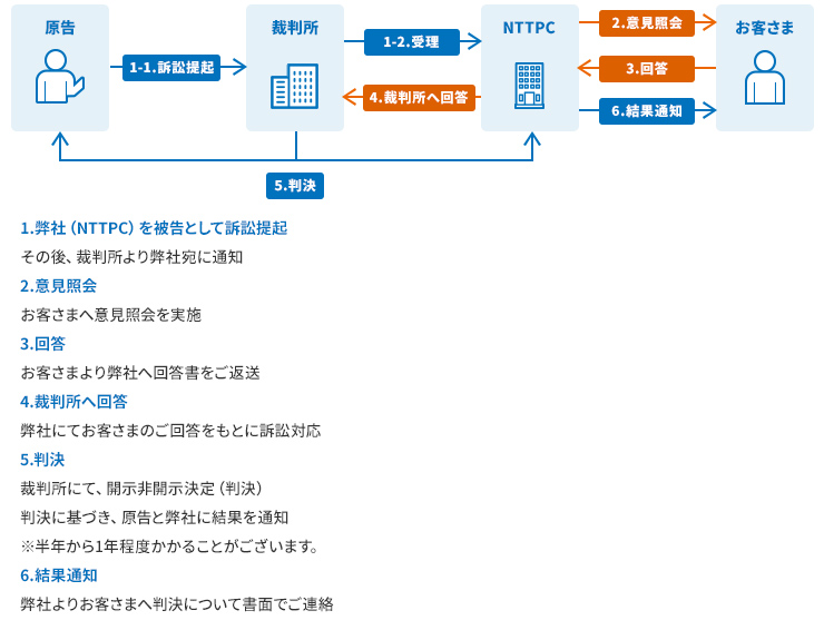 発信者情報開示請求訴訟の流れ [1. 弊社（NTTPC）を被告として訴訟提起] その後、裁判所より弊社宛に通知 [2. 意見照会] お客さまへ意見照会を実施 [3. 回答] お客さまより弊社へ回答書をご返送 [4. 裁判所へ回答] 弊社にてお客さまのご回答をもとに訴訟対応 [5. 判決] 裁判所にて、開示非開示決定（判決） 判決に基づき、原告と弊社に結果を通知 ※半年から1年程度かかることがございます。 [6. 結果通知] 弊社よりお客さまへ判決について書面でご連絡