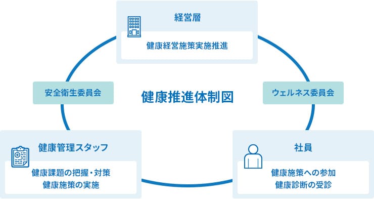 健康推進体制図