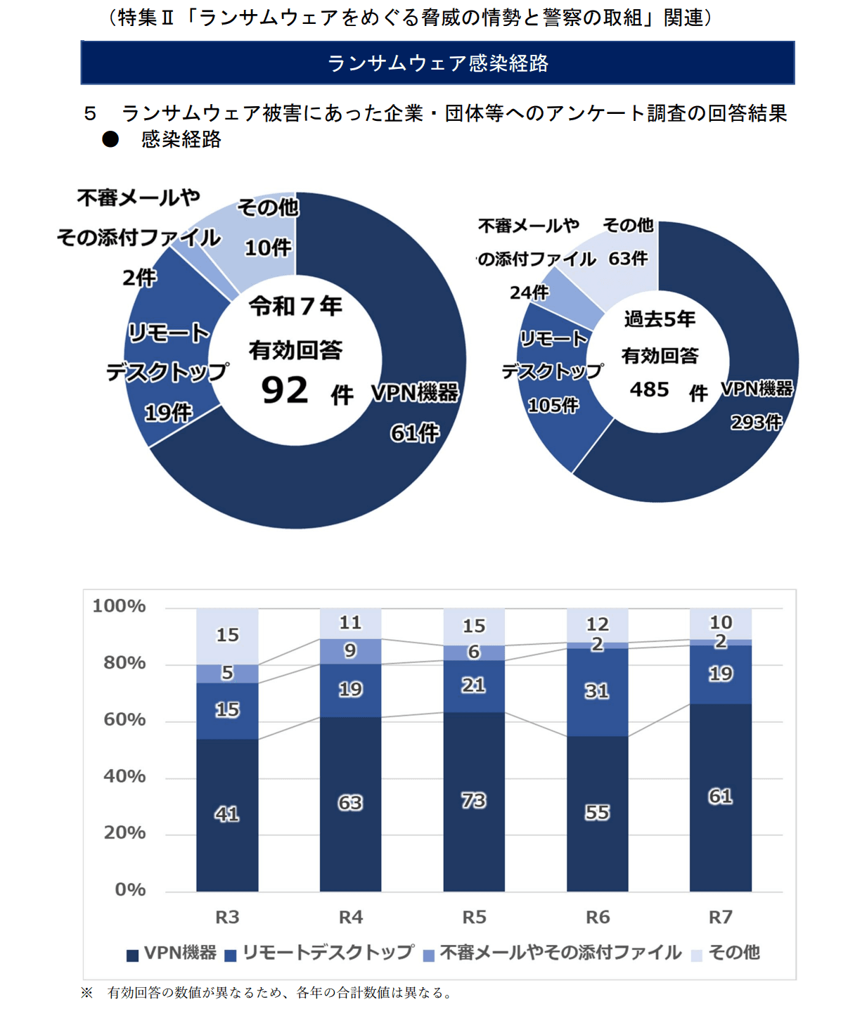 引用:警察庁「令和7年における サイバー空間をめぐる脅威の情勢等について」