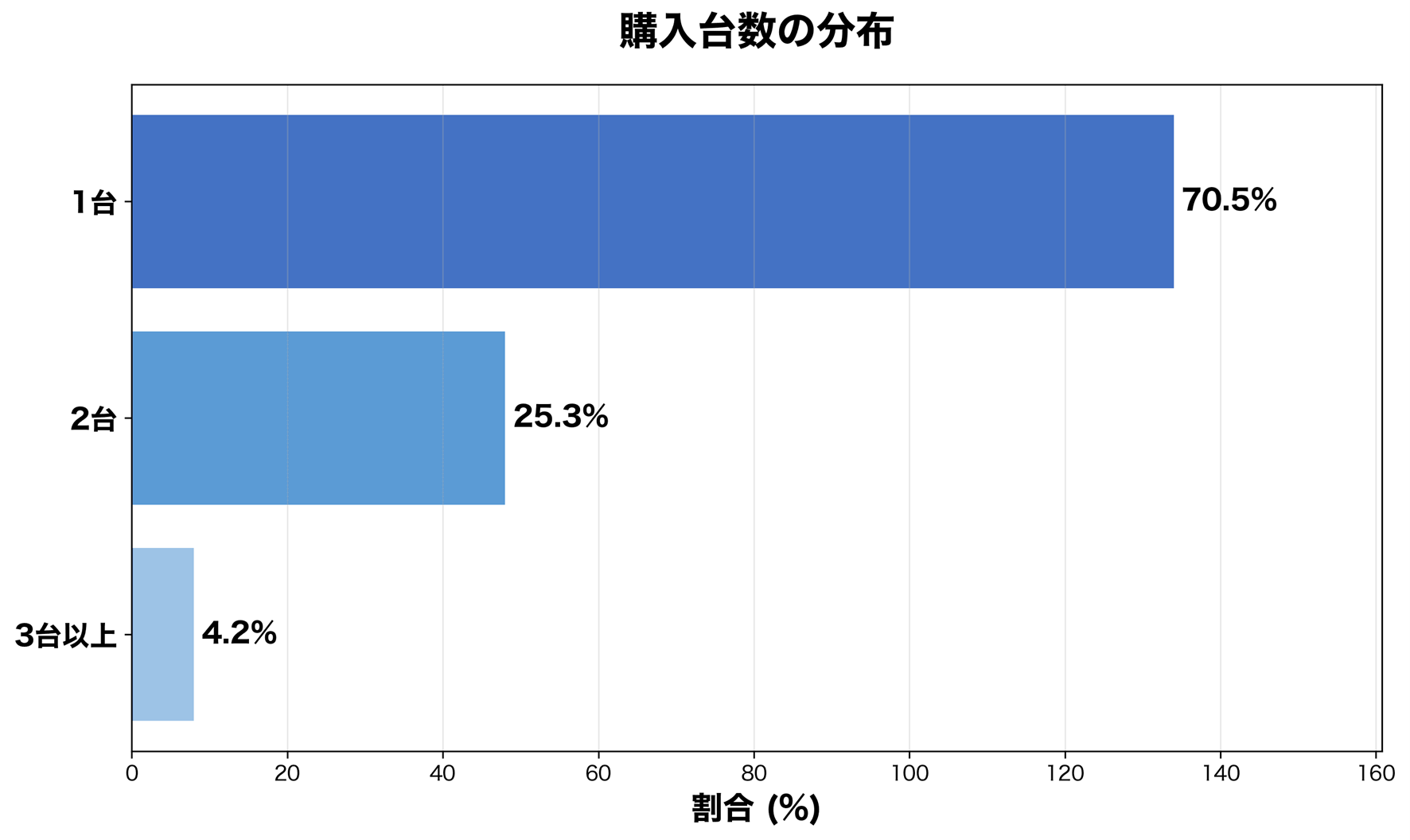 購入台数の分布