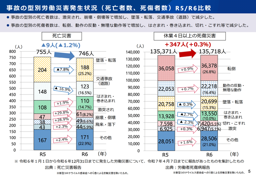 事故の型別労働災害発生状況(死亡者数、死傷者数)R5/R6比較 (出典:厚生労働省「令和6年 労働災害発生状況について」)
