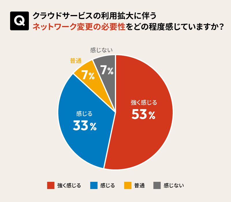 クラウドサービスの利用拡大に伴うネットワーク変更の必要性をどの程度感じていますか？