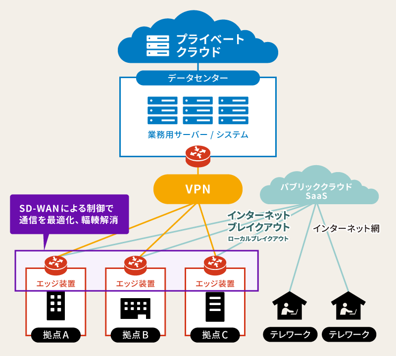 SD-WANのネットワーク