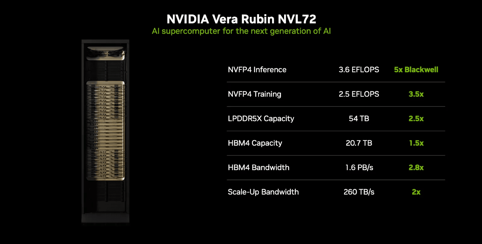 NVIDIA Vera Rubin NVL72の概要(引用:図3.ヴェラ・ルービン NVL72の概要より)