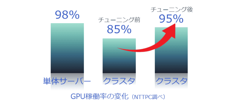適切なチューニングによりパフォーマンスを最大化できる