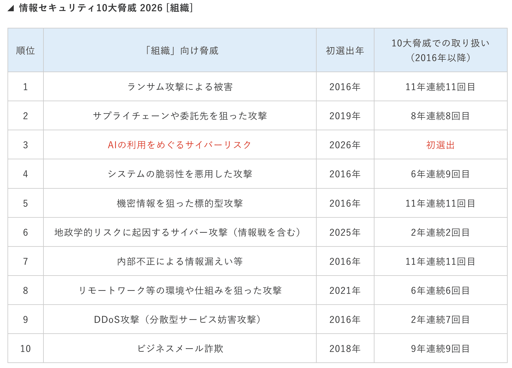 出典:IPA「情報セキュリティ10大脅威 2026」