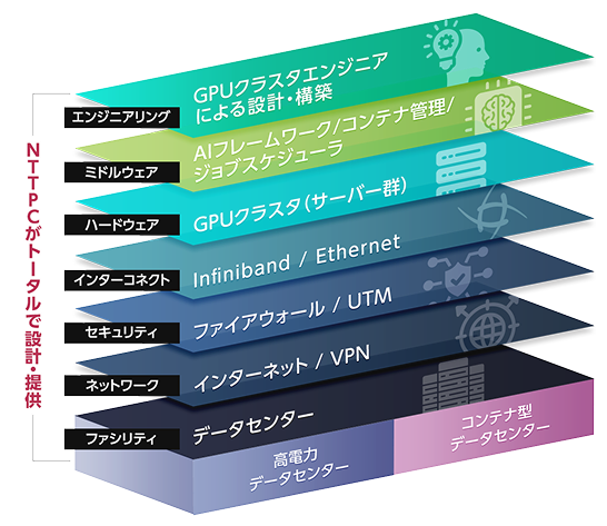 AIインフラの構成要素と3層構造