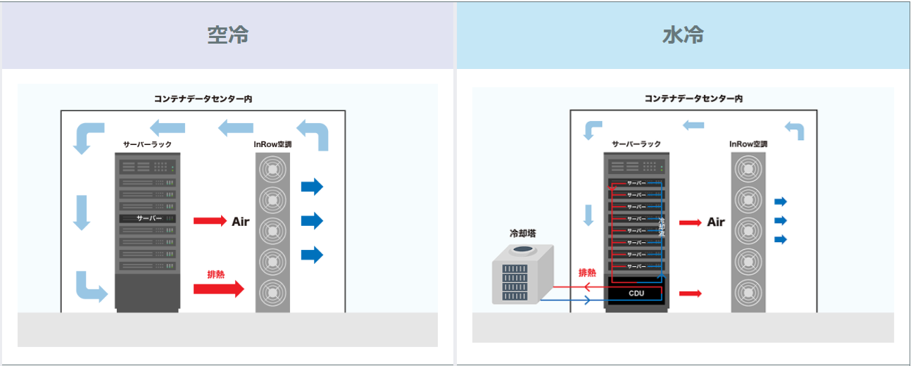 コンテナDC内の空冷と水冷(DLC)の実装比較