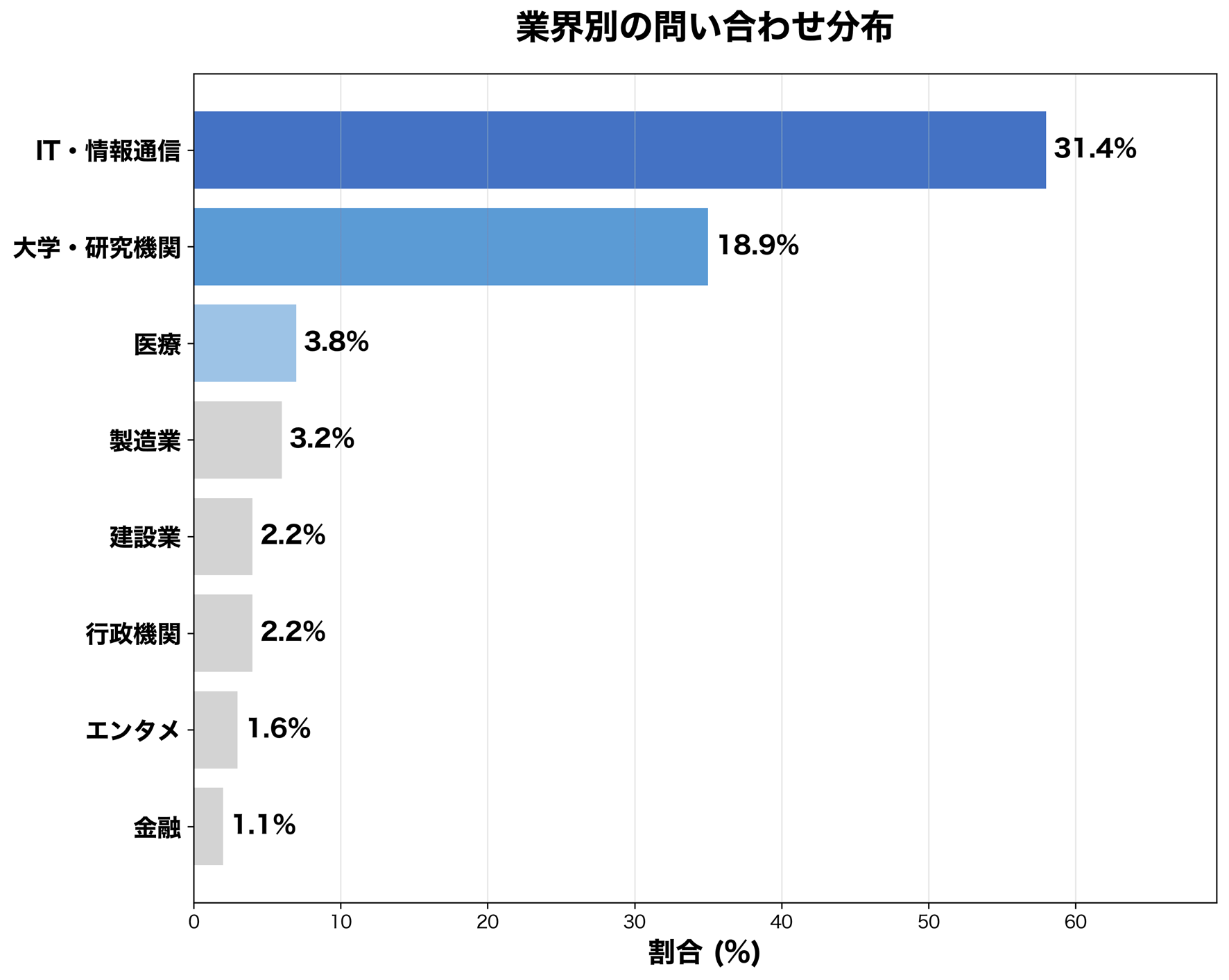 業界別の問い合わせ動向