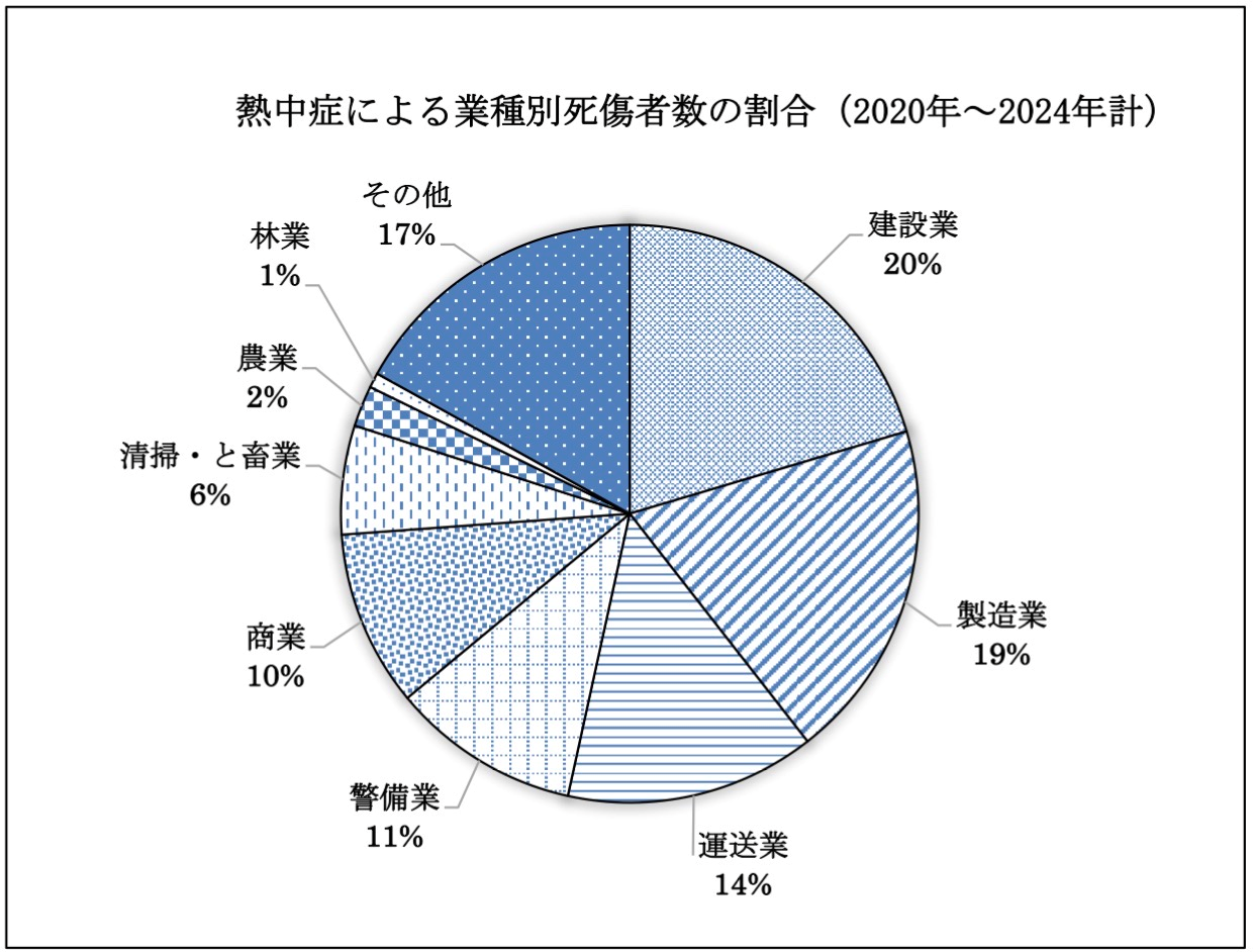 2024年 熱中症による死亡災害の主な背景図(厚生労働省)