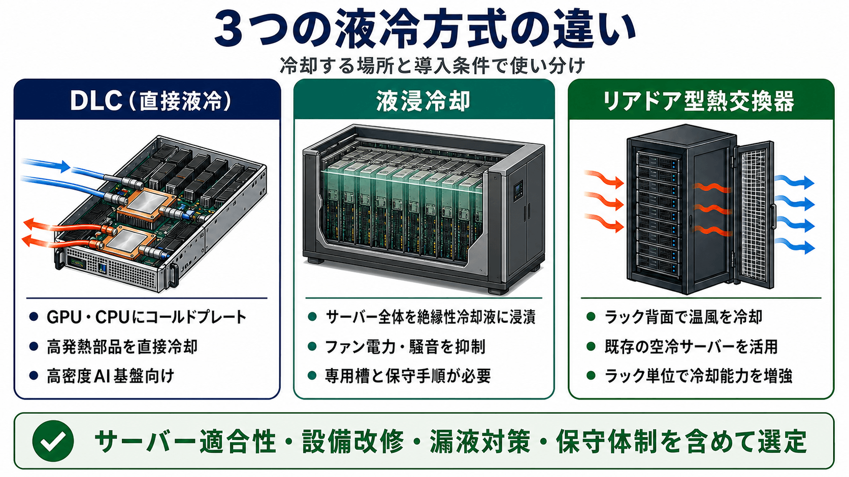 3つの冷却方式イメージ