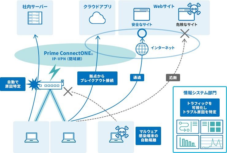 統合ネットワーク