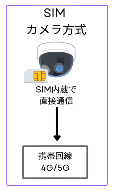 SIMカメラ方式イメージ