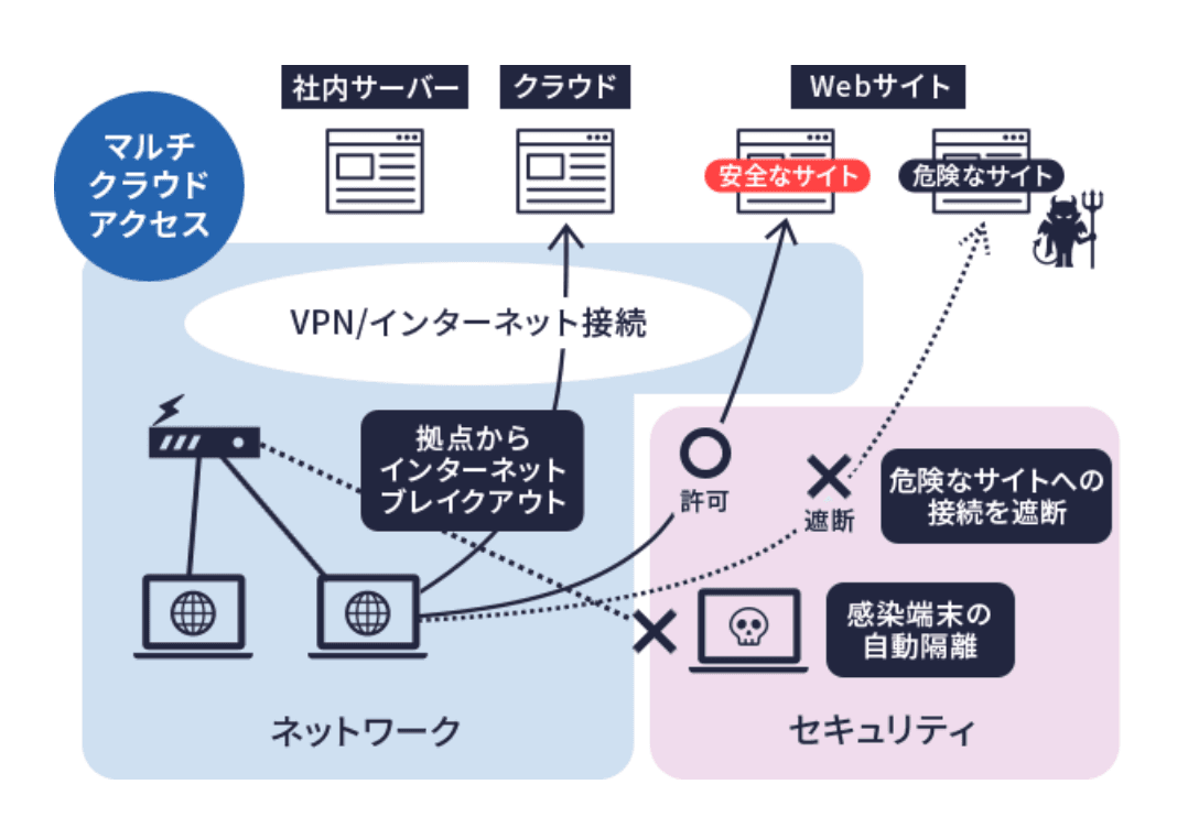 Prime ConnectONE®のセキュリティ統合機能