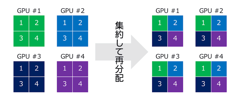 GPU分散学習の仕組み