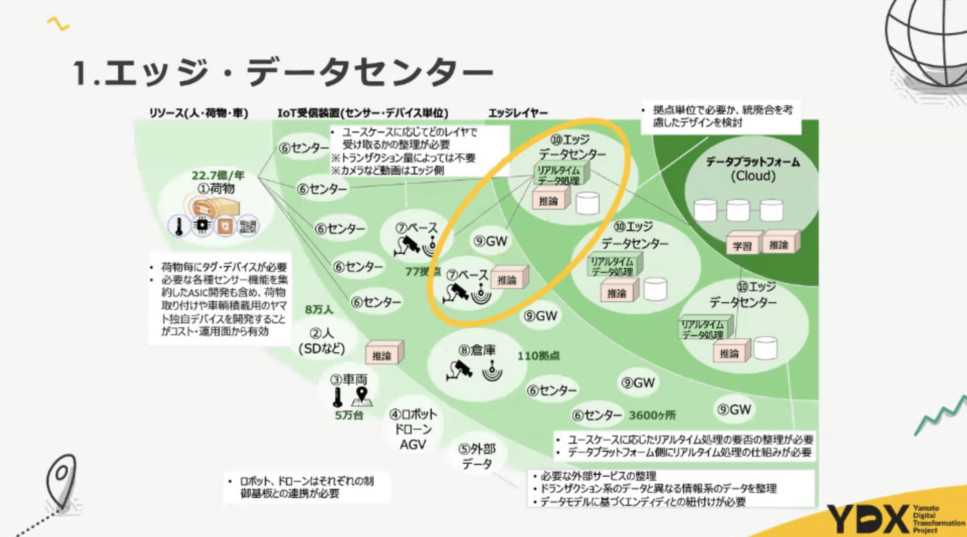 ヤマト運輸におけるエッジ・データセンター構成