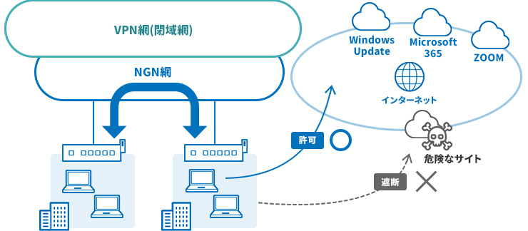 「Prime ConnectONE®」の閉域経路＋インターネットブレイクアウト構成 ― SaaS向けはインターネットへ直接抜け、DNSセキュリティで危険なサイトへのアクセスを遮断、基幹/拠点間はVPN閉域網で運ぶ