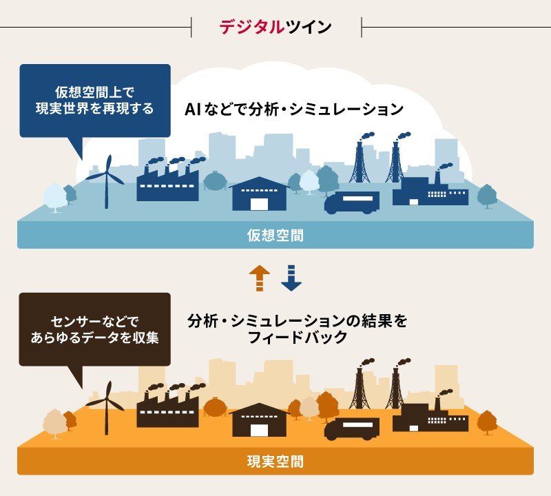 デジタルツイン