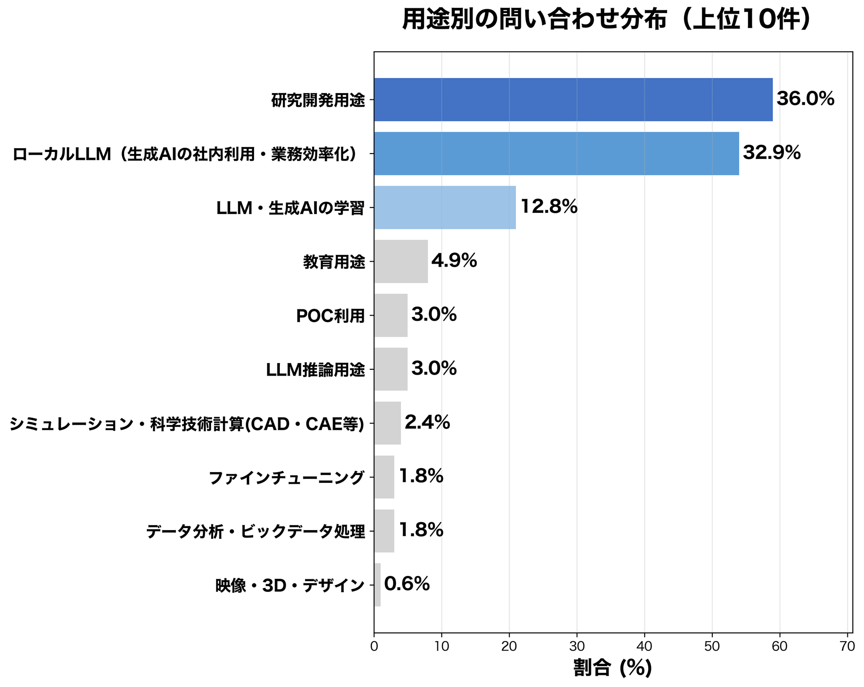 用途別の問い合わせ分布